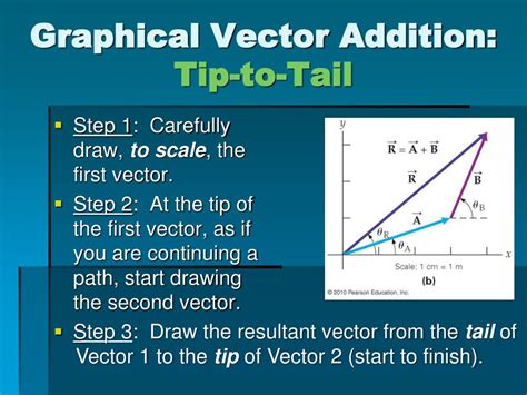 Graphical Method of Vector Addition .